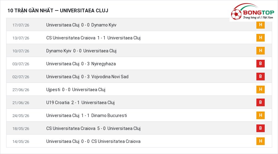 Phong độ Universitaea Cluj 10 trận gần nhất