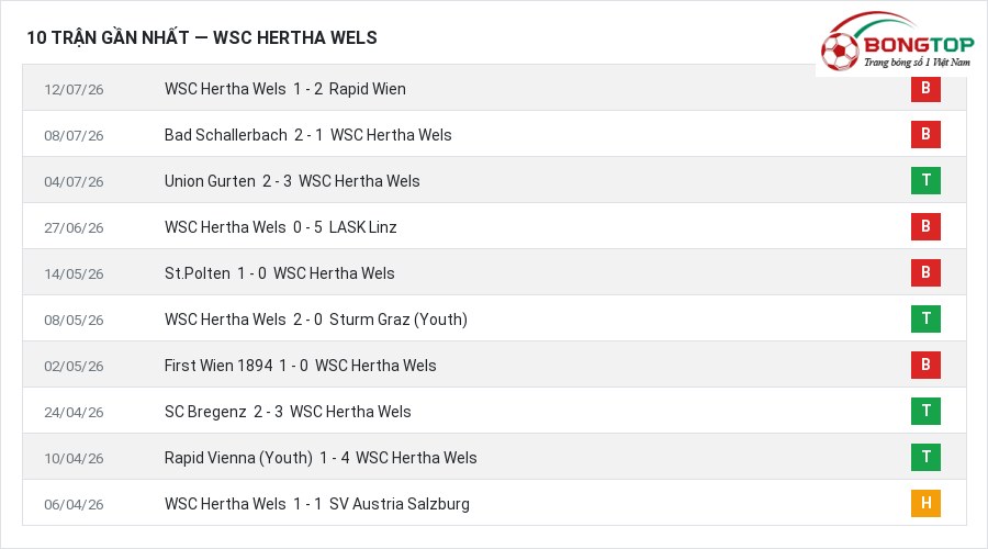 Phong độ WSC Hertha Wels 10 trận gần nhất