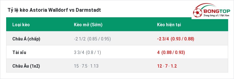 Tỷ lệ kèo Astoria Walldorf vs Darmstadt tại BongTop