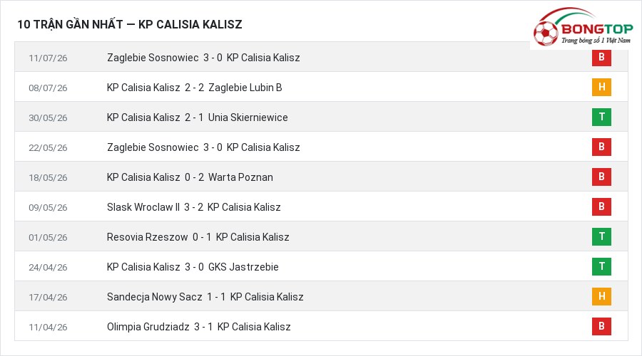 Phong độ KP Calisia Kalisz 10 trận gần nhất