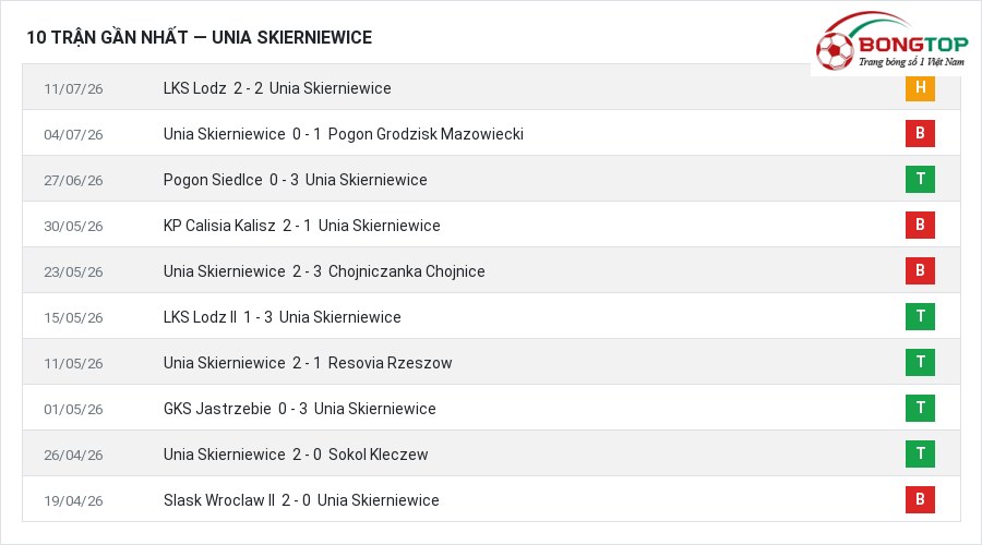 Phong độ Unia Skierniewice 10 trận gần nhất