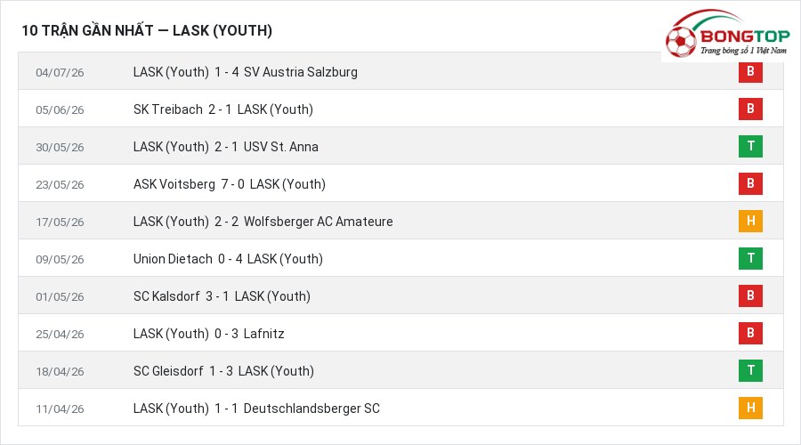 Phong độ LASK (Youth) 10 trận gần nhất