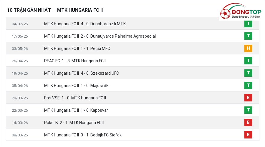 Phong độ MTK Hungaria FC II 10 trận gần nhất