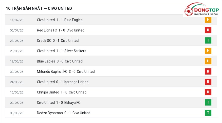 Phong độ Civo United 10 trận gần nhất