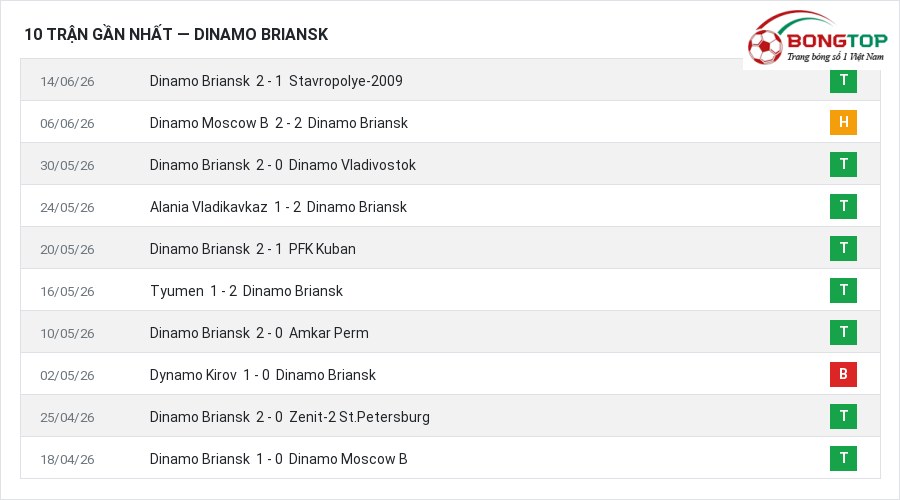 Phong độ Dinamo Briansk 10 trận gần nhất