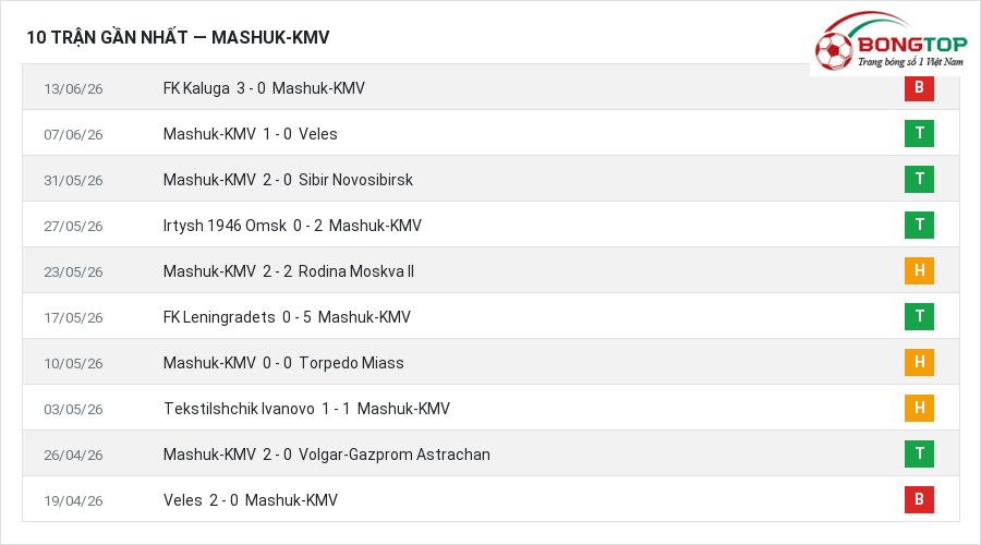 Phong độ Mashuk-KMV 10 trận gần nhất