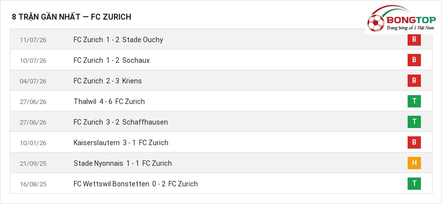 Phong độ FC Zurich 8 trận gần nhất