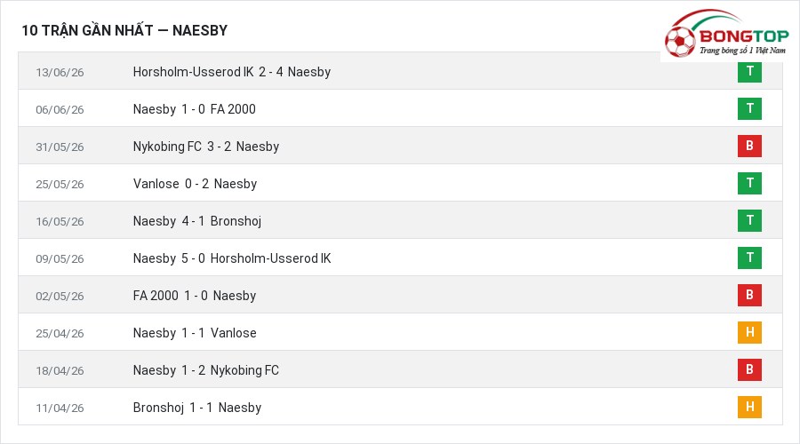 Phong độ Naesby 10 trận gần nhất