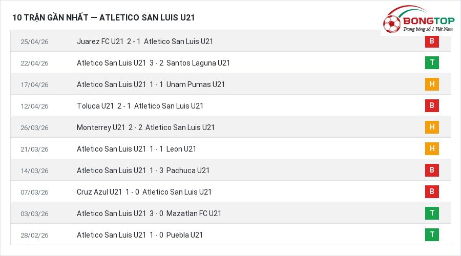 Phong độ Atletico San Luis U21 10 trận gần nhất