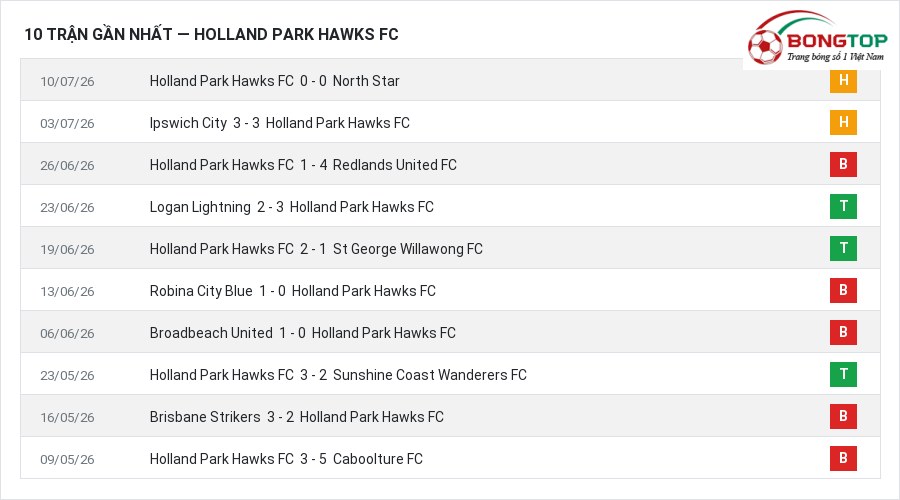 Phong độ Holland Park Hawks FC 10 trận gần nhất