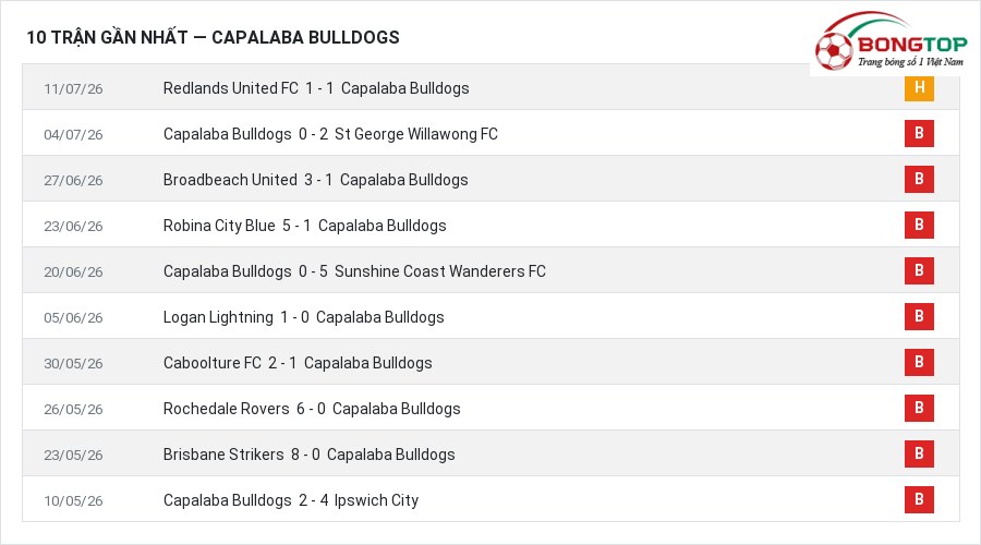 Phong độ Capalaba Bulldogs 10 trận gần nhất