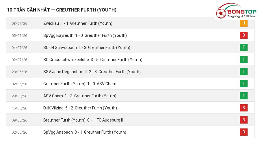 Phong độ Greuther Furth (Youth) 10 trận gần nhất