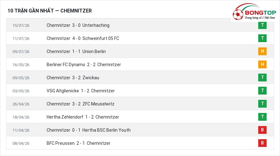 Phong độ Chemnitzer 10 trận gần nhất