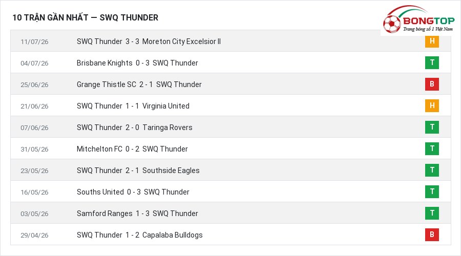 Phong độ SWQ Thunder 10 trận gần nhất