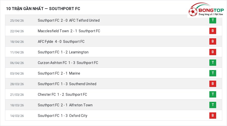 Phong độ Southport FC 10 trận gần nhất