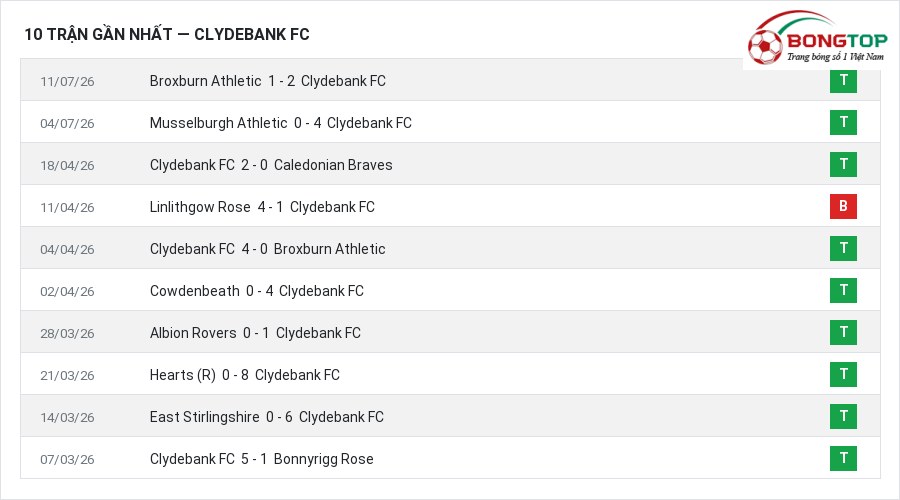 Phong độ Clydebank FC 10 trận gần nhất