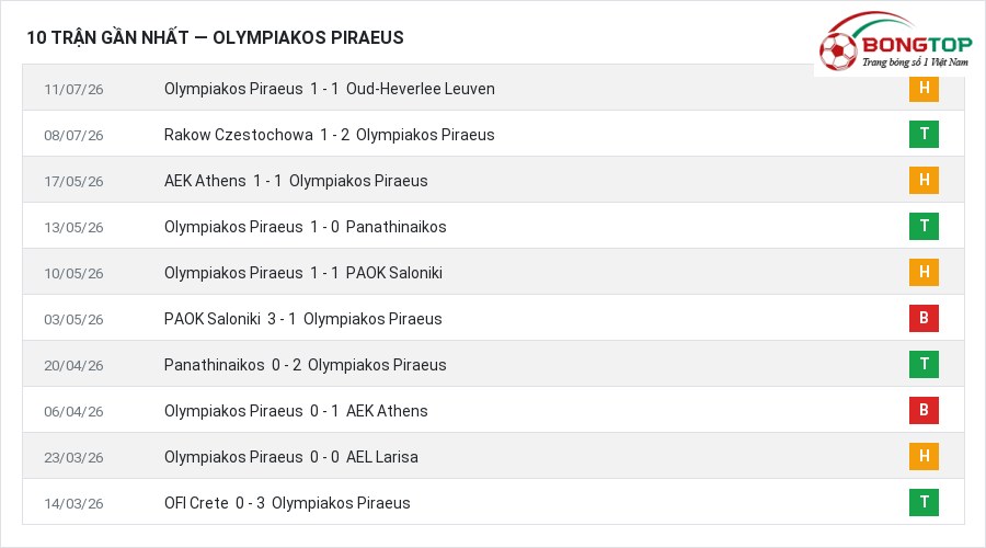 Phong độ Olympiakos Piraeus 10 trận gần nhất