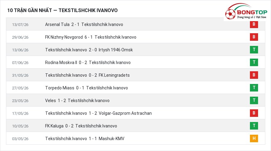 Phong độ Tekstilshchik Ivanovo 10 trận gần nhất