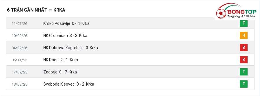 Phong độ Krka 6 trận gần nhất