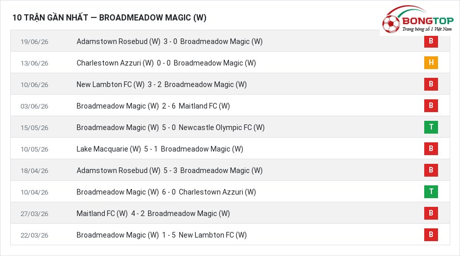 Phong độ Broadmeadow Magic (W) 10 trận gần nhất