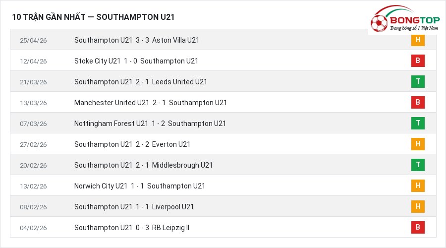 Phong độ Southampton U21 10 trận gần nhất