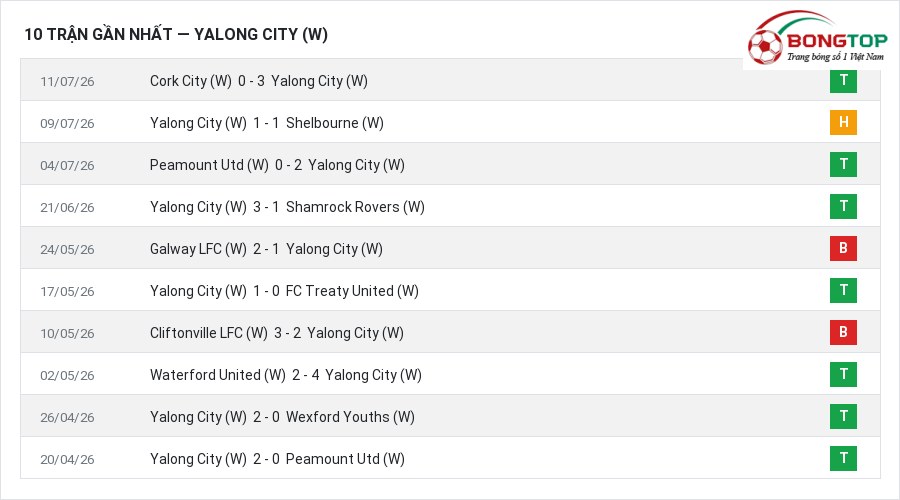 Phong độ Yalong City (W) 10 trận gần nhất