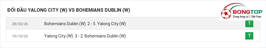 Lịch sử đối đầu Yalong City (W) vs Bohemians Dublin (W)