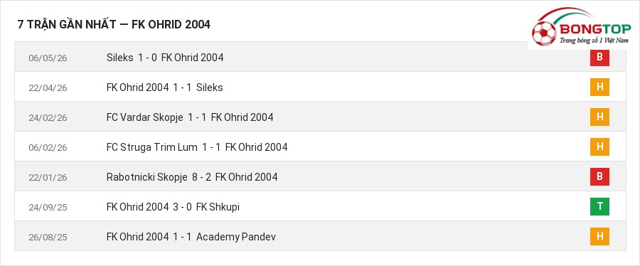 Phong độ FK Ohrid 2004 7 trận gần nhất