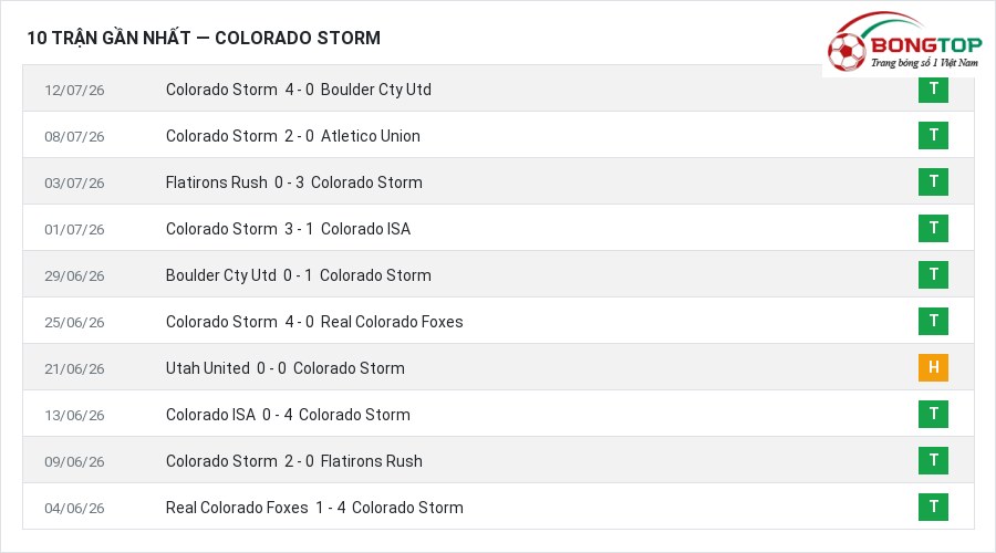 Phong độ Colorado Storm 10 trận gần nhất