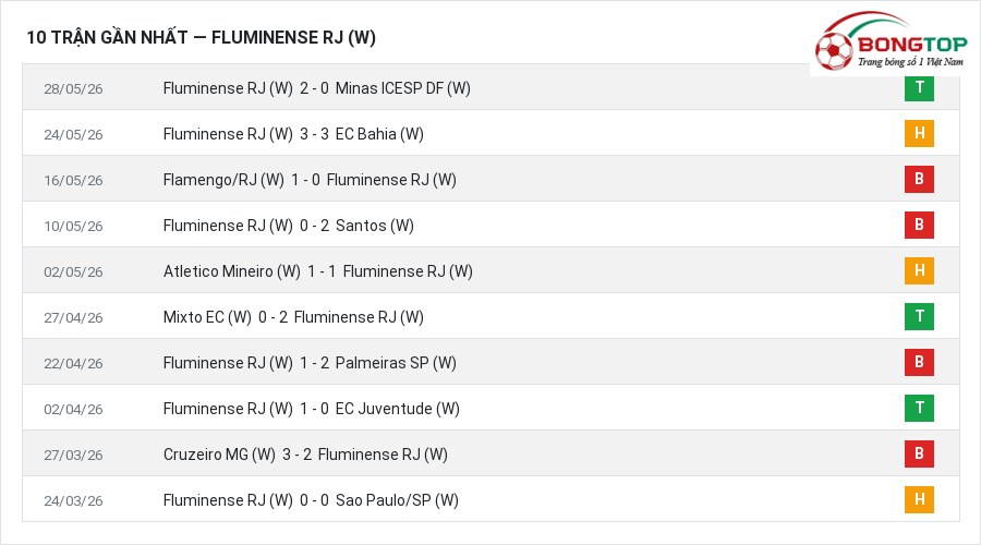 Phong độ Fluminense RJ (W) 10 trận gần nhất
