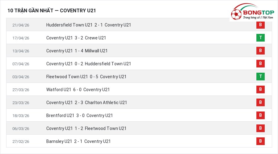 Phong độ Coventry U21 10 trận gần nhất