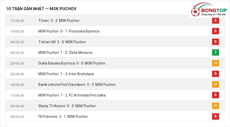 Phong độ MSK Puchov 10 trận gần nhất