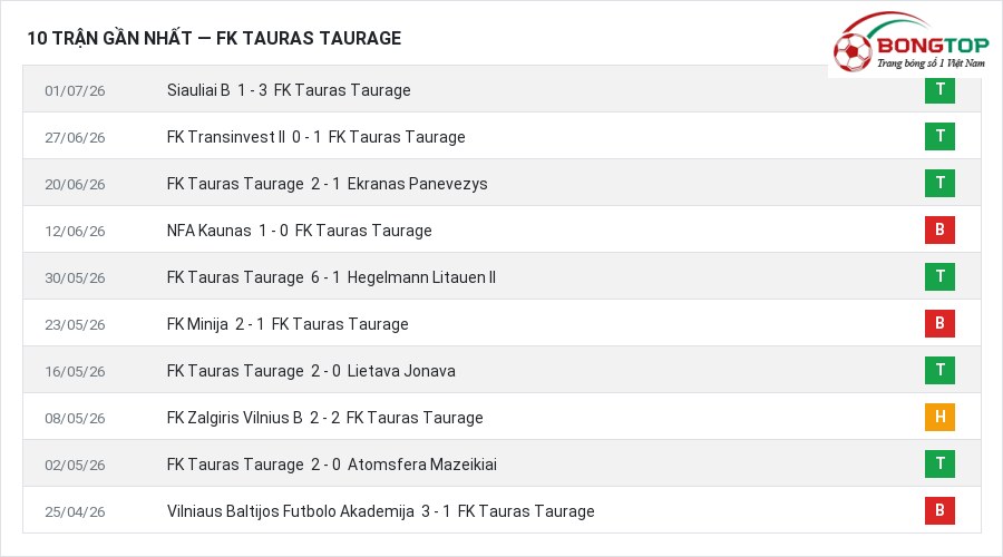 Phong độ FK Tauras Taurage 10 trận gần nhất