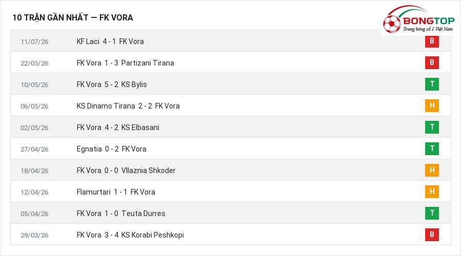 Phong độ FK Vora 10 trận gần nhất