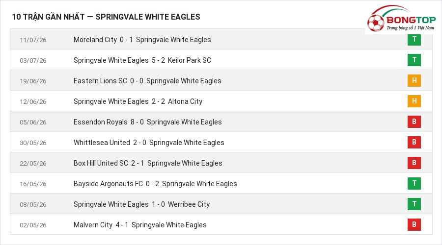 Phong độ Springvale White Eagles 10 trận gần nhất