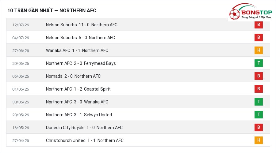 Phong độ Northern AFC 10 trận gần nhất
