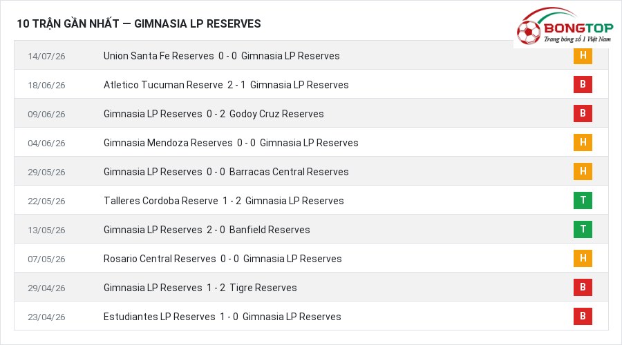 Phong độ Gimnasia LP Reserves 10 trận gần nhất