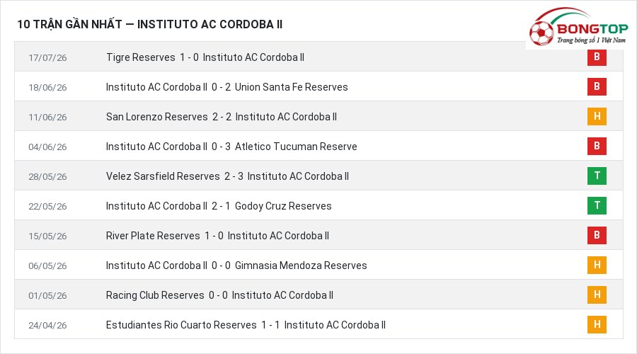 Phong độ Instituto AC Cordoba II 10 trận gần nhất