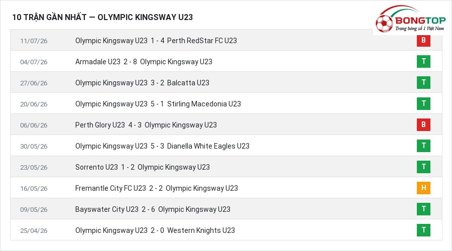 Phong độ Olympic Kingsway U23 10 trận gần nhất