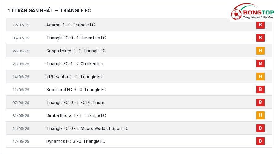 Phong độ Triangle FC 10 trận gần nhất