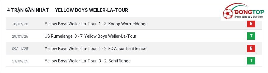 Phong độ Yellow Boys Weiler-La-Tour 4 trận gần nhất