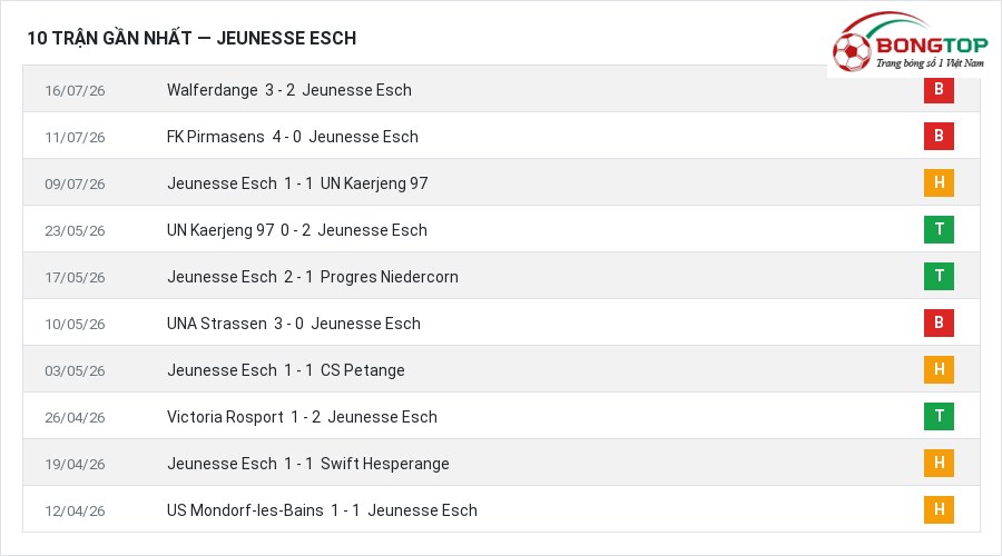 Phong độ Jeunesse Esch 10 trận gần nhất