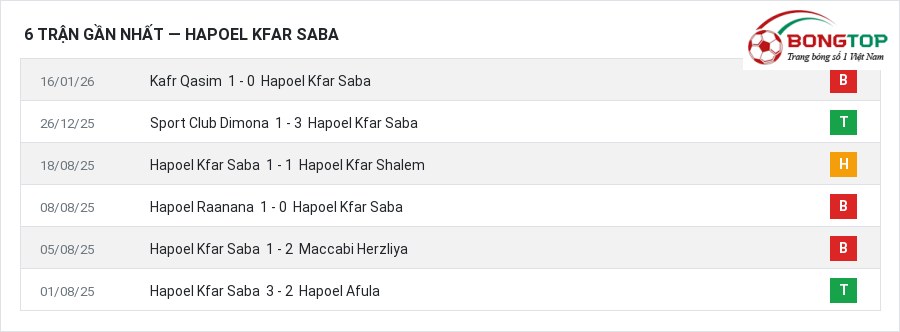 Phong độ Hapoel Kfar Saba 6 trận gần nhất
