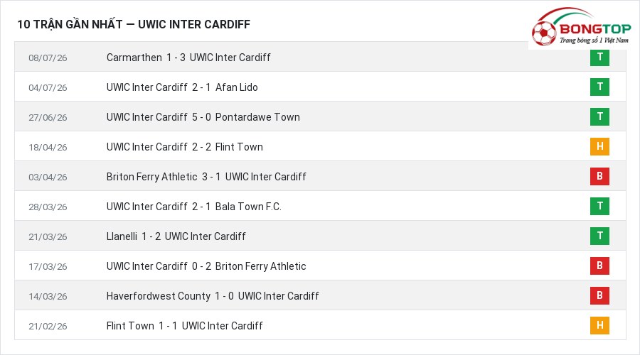 Phong độ UWIC Inter Cardiff 10 trận gần nhất
