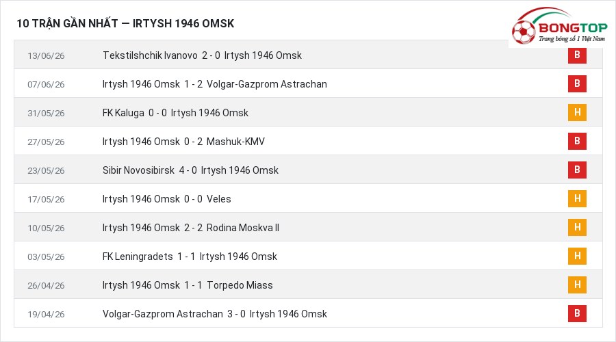 Phong độ Irtysh 1946 Omsk 10 trận gần nhất