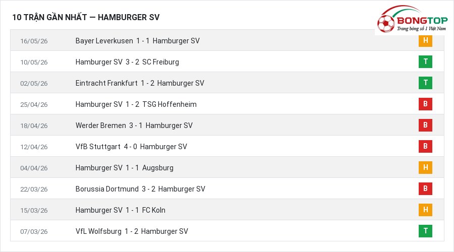 Phong độ Hamburger SV 10 trận gần nhất