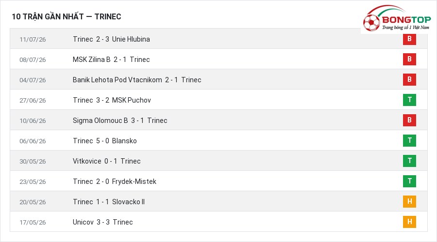 Phong độ Trinec 10 trận gần nhất