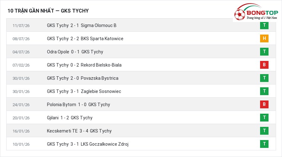 Phong độ GKS Tychy 10 trận gần nhất