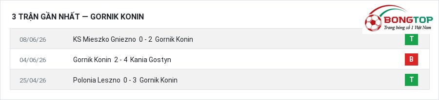 Phong độ Gornik Konin 3 trận gần nhất