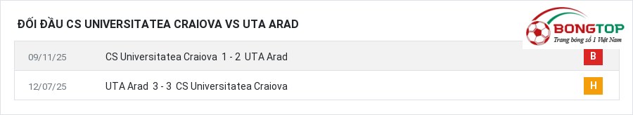 Lịch sử đối đầu CS Universitatea Craiova vs UTA Arad